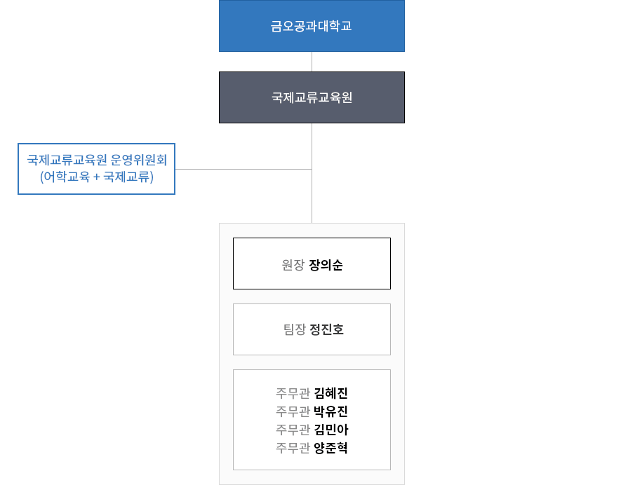조직도
