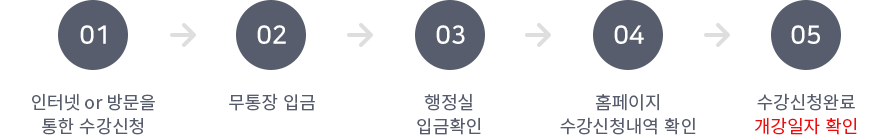 01 인터넷 or 방문을 통한 수강신청, 02 무통장 입금, 03 행정실 입금확인, 04 홈페이지 수강신청내역 확인, 05 수강신청완료 개강일자 확인